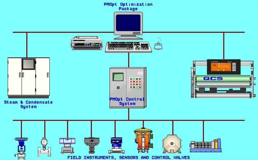 Paper Machine Optimization System